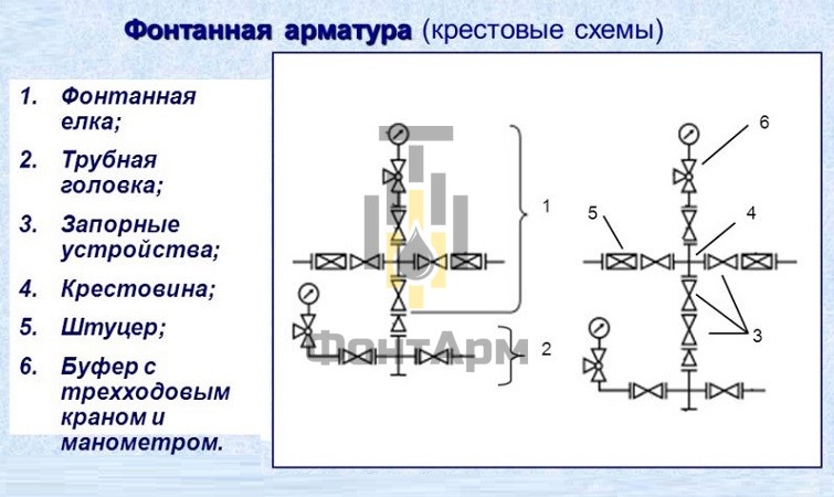 Крестовые схемы фонтанной арматуры