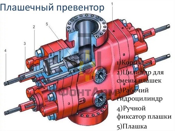 Плашечный превентор